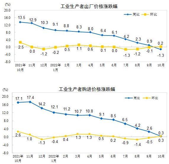 圖自國家統計局網站。