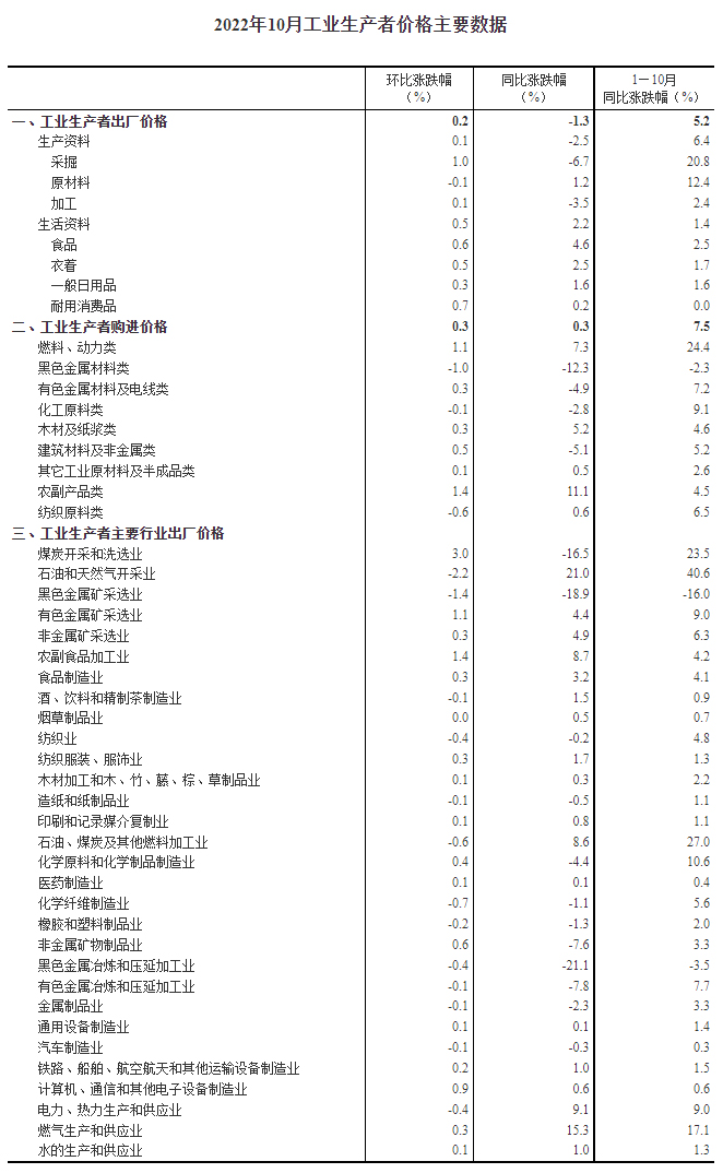 圖自國家統計局網站。