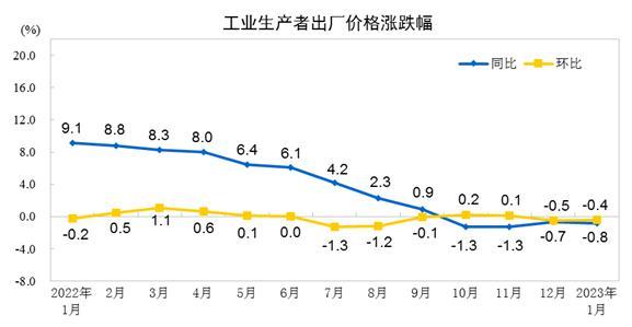 國家統計局：1月份PPI同比下降0.8% 環比下降0.4%