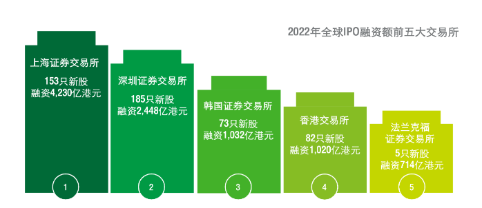 企業都說想上市，富途安逸位列港股IPO承銷商數量榜首背后的答卷