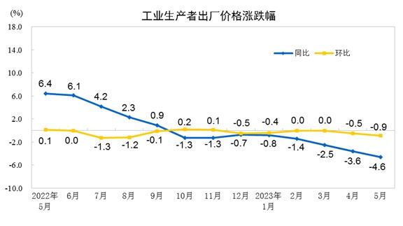 國家統計局：5月PPI同比下降4.6% 環比下降0.9%